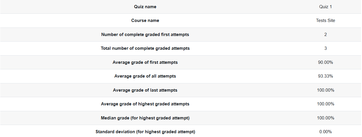 A page with a statistical report of the quiz